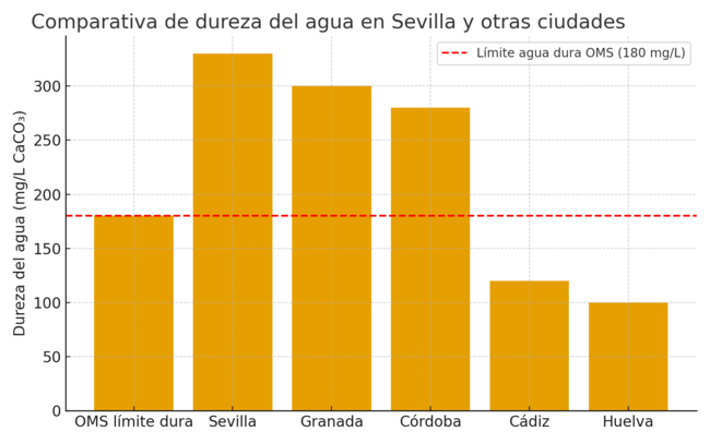 Comparativa dureza del agua en Sevilla de El Fontanero de Sevilla